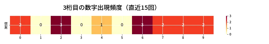第6687回 ナンバーズ3 3桁目の出現頻度ヒートマップ
