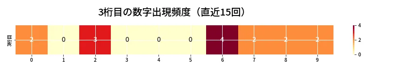 第6688回 ナンバーズ3 3桁目の出現頻度ヒートマップ