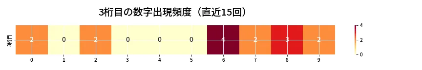 第6689回 ナンバーズ3 3桁目の出現頻度ヒートマップ