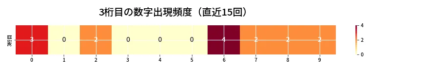 第6690回 ナンバーズ3 3桁目の出現頻度ヒートマップ