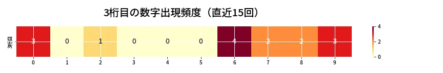 第6691回 ナンバーズ3 3桁目の出現頻度ヒートマップ