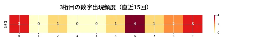 第6692回 ナンバーズ3 3桁目の出現頻度ヒートマップ