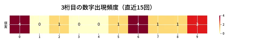 第6693回 ナンバーズ3 3桁目の出現頻度ヒートマップ