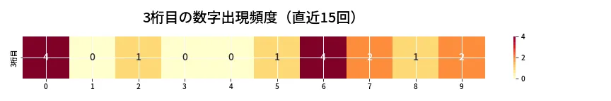 第6694回 ナンバーズ3 3桁目の出現頻度ヒートマップ