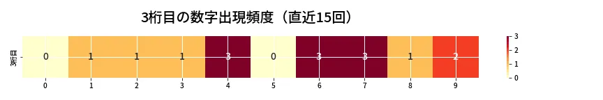 第6675回 ナンバーズ4 3桁目の出現頻度ヒートマップ