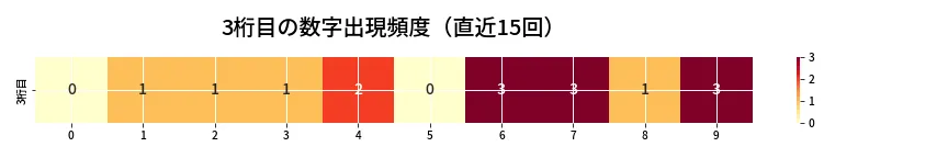 第6676回 ナンバーズ4 3桁目の出現頻度ヒートマップ