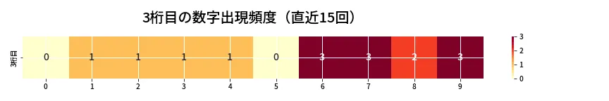 第6677回 ナンバーズ4 3桁目の出現頻度ヒートマップ