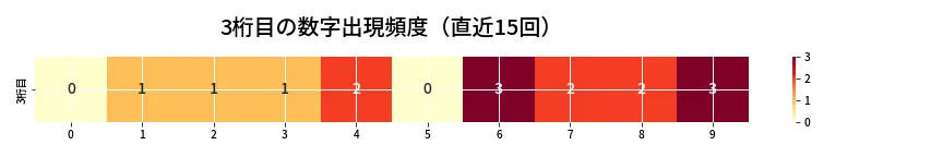 第6678回 ナンバーズ4 3桁目の出現頻度ヒートマップ