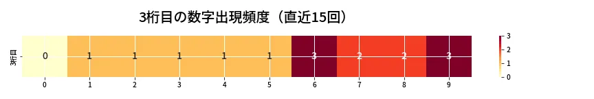 第6679回 ナンバーズ4 3桁目の出現頻度ヒートマップ