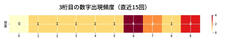 第6680回 ナンバーズ4 3桁目の出現頻度ヒートマップ