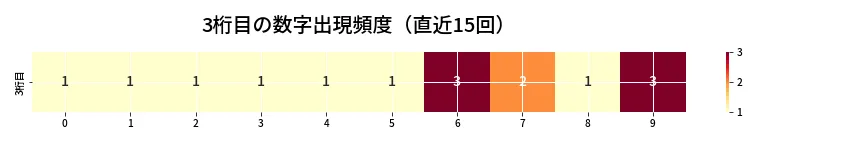 第6681回 ナンバーズ4 3桁目の出現頻度ヒートマップ