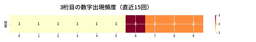 第6682回 ナンバーズ4 3桁目の出現頻度ヒートマップ