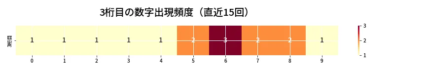 第6683回 ナンバーズ4 3桁目の出現頻度ヒートマップ