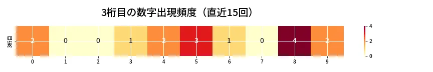 第6691回 ナンバーズ4 3桁目の出現頻度ヒートマップ