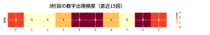第6692回 ナンバーズ4 3桁目の出現頻度ヒートマップ
