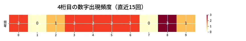 第6674回 ナンバーズ4 4桁目の出現頻度ヒートマップ