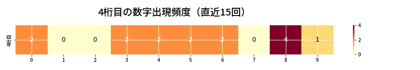 第6675回 ナンバーズ4 4桁目の出現頻度ヒートマップ