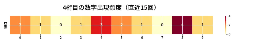 第6677回 ナンバーズ4 4桁目の出現頻度ヒートマップ