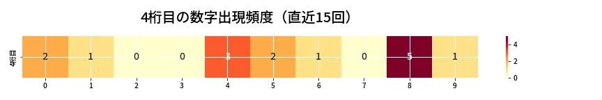 第6678回 ナンバーズ4 4桁目の出現頻度ヒートマップ