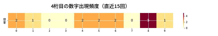 第6679回 ナンバーズ4 4桁目の出現頻度ヒートマップ