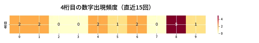 第6680回 ナンバーズ4 4桁目の出現頻度ヒートマップ