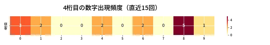 第6681回 ナンバーズ4 4桁目の出現頻度ヒートマップ