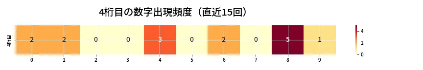 第6682回 ナンバーズ4 4桁目の出現頻度ヒートマップ