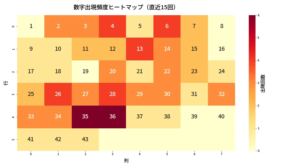 第1979回 ロト6 数字出現頻度ヒートマップ分析