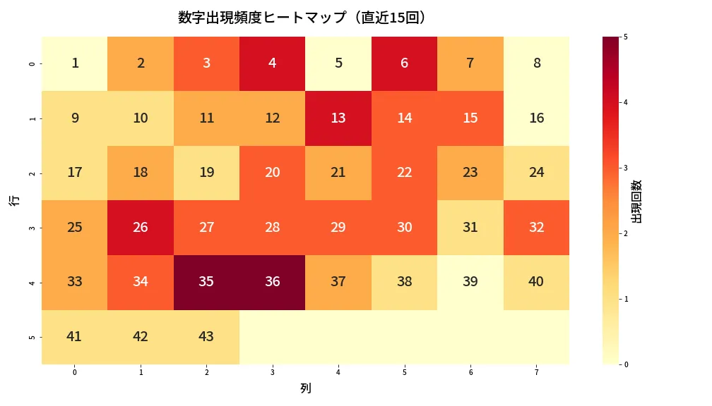 第1980回 ロト6 数字出現頻度ヒートマップ分析