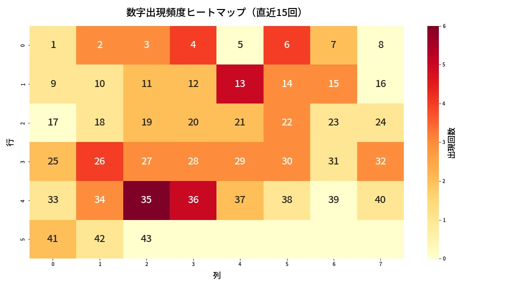 第1981回 ロト6 数字出現頻度ヒートマップ分析