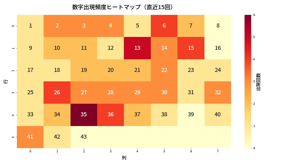 第1982回 ロト6 数字出現頻度ヒートマップ分析