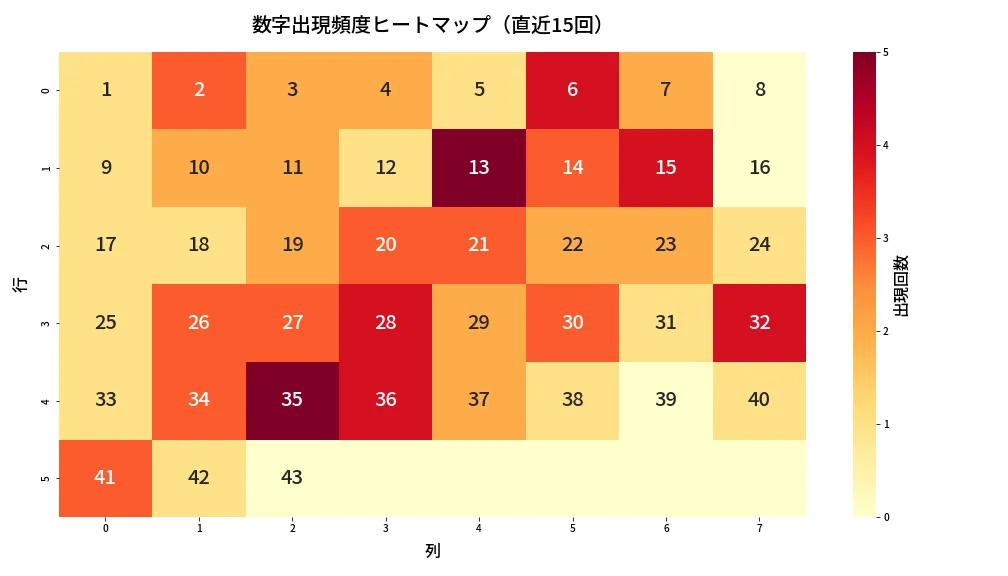 第1983回 ロト6 数字出現頻度ヒートマップ分析