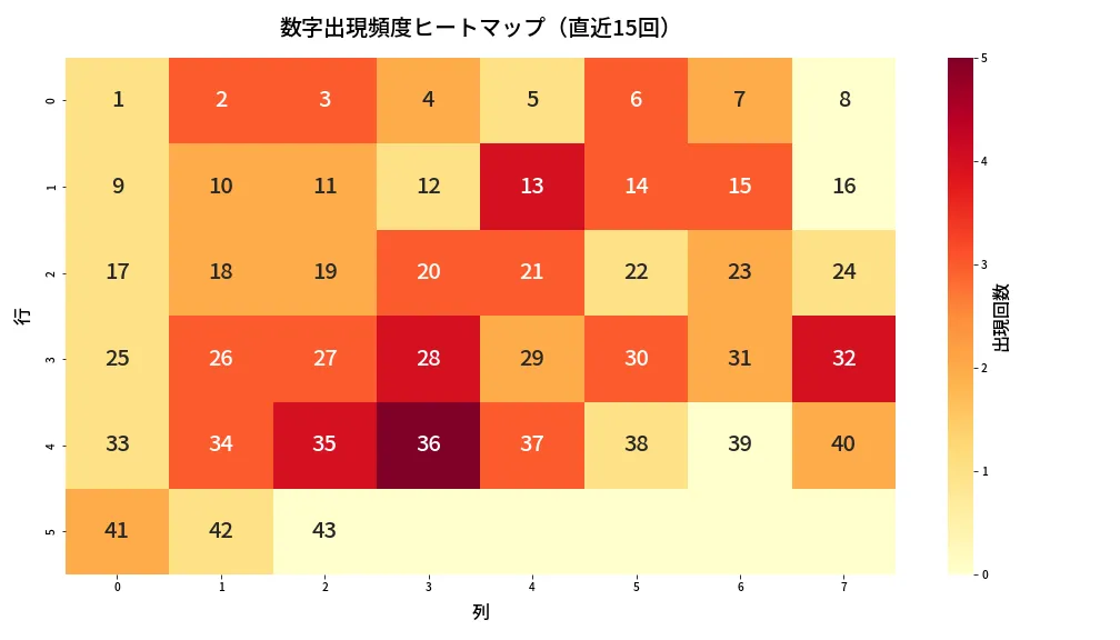 第1984回 ロト6 数字出現頻度ヒートマップ分析