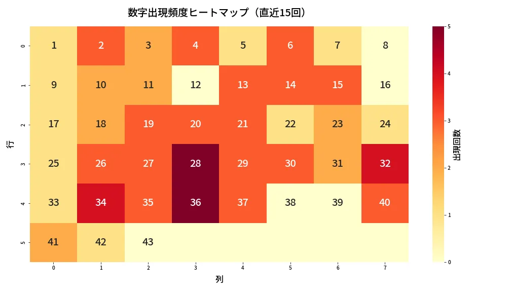 第1985回 ロト6 数字出現頻度ヒートマップ分析