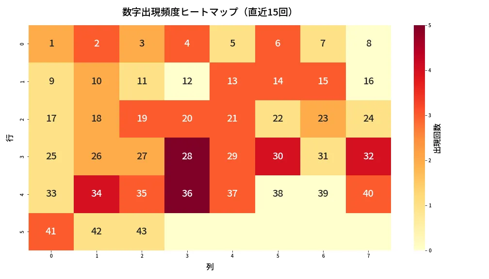 第1986回 ロト6 数字出現頻度ヒートマップ分析