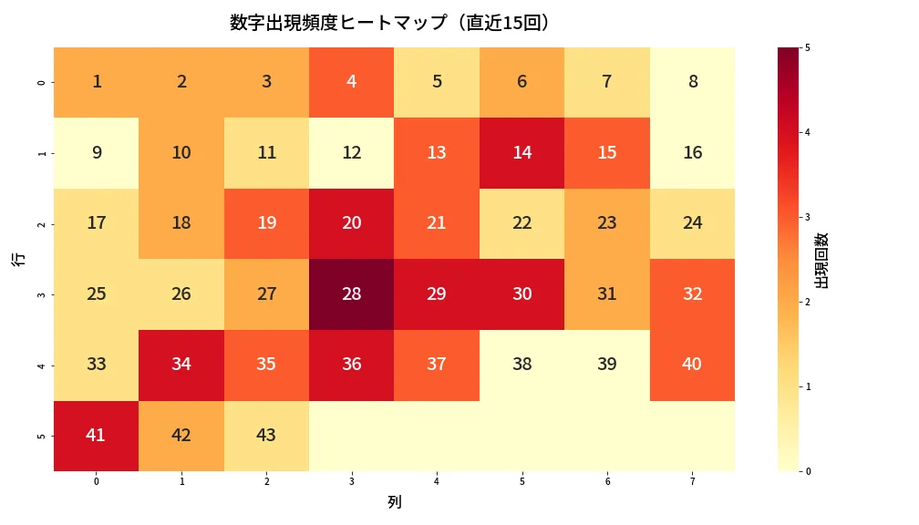 第1987回 ロト6 数字出現頻度ヒートマップ分析