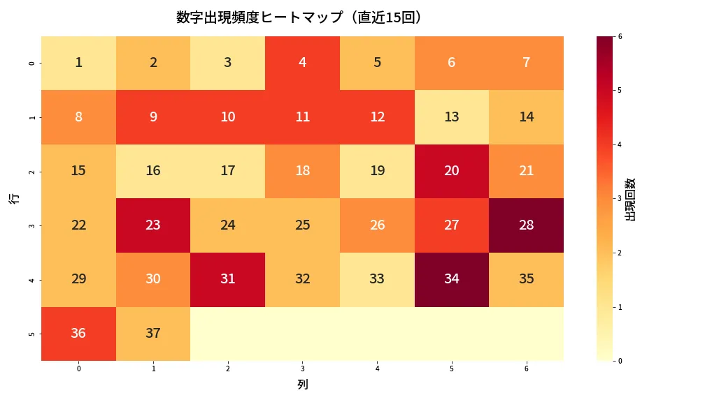 第618回 ロト7 数字出現頻度ヒートマップ分析