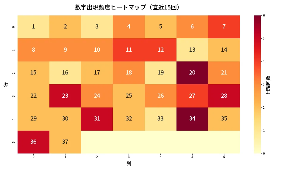 第619回 ロト7 数字出現頻度ヒートマップ分析