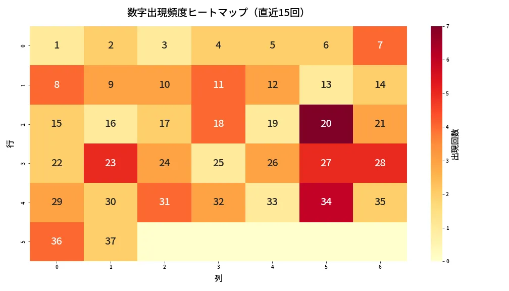第620回 ロト7 数字出現頻度ヒートマップ分析