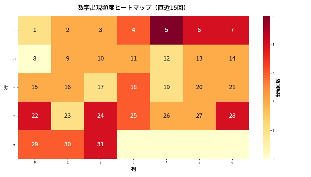 第1325回 ミニロト 数字出現頻度ヒートマップ分析