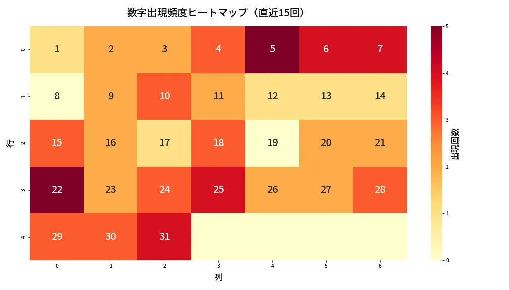 第1326回 ミニロト 数字出現頻度ヒートマップ分析