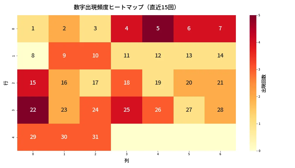 第1327回 ミニロト 数字出現頻度ヒートマップ分析