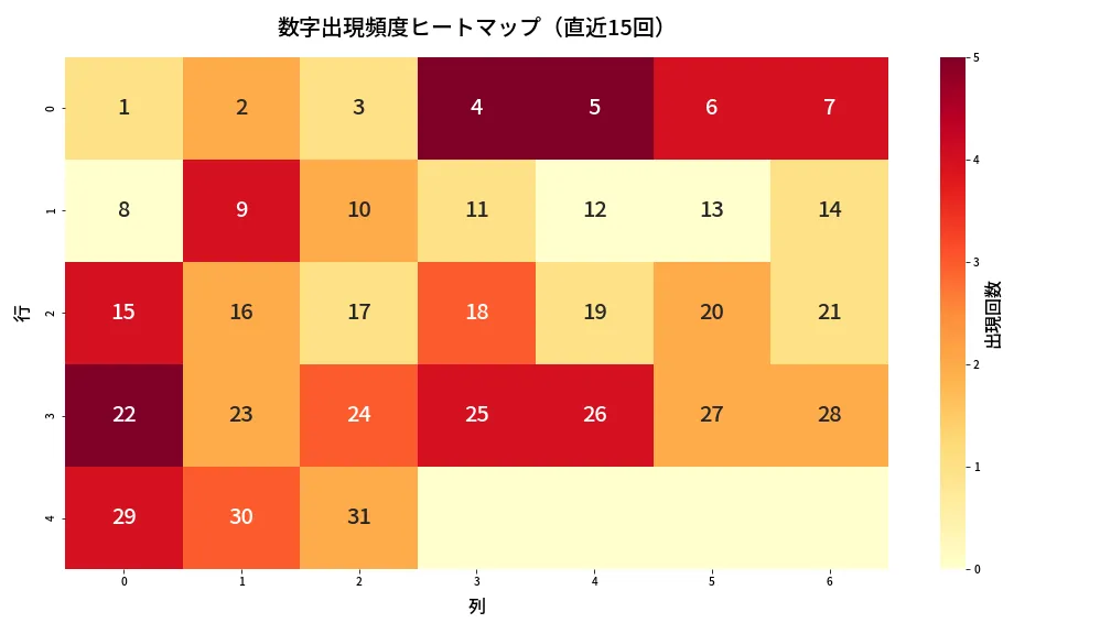 第1328回 ミニロト 数字出現頻度ヒートマップ分析