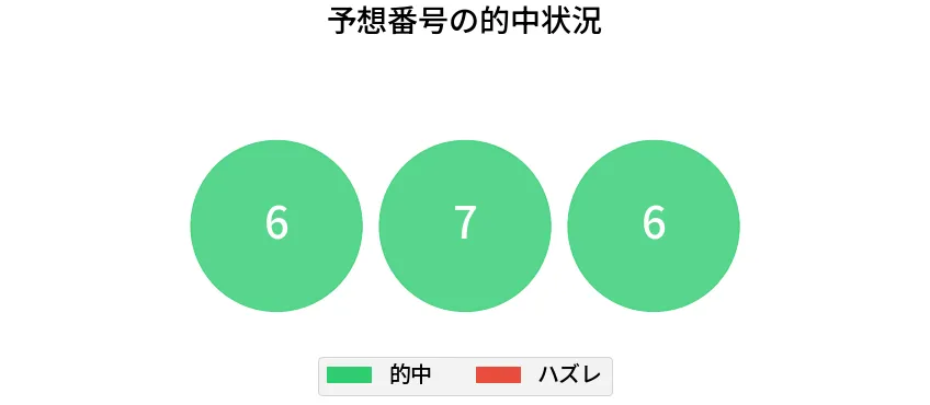 第6682回 ナンバーズ3 各桁の一致状況