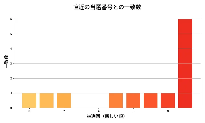 第1979回 ロト6 類似度分析