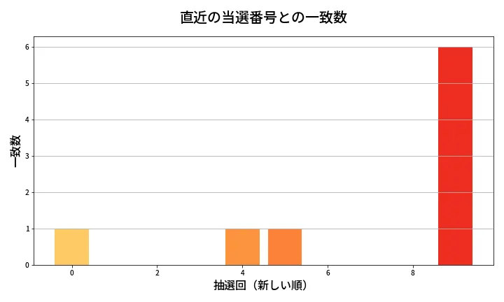 第1980回 ロト6 類似度分析