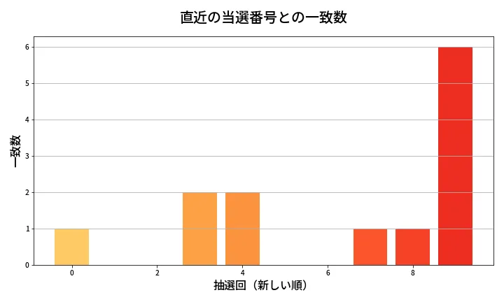 第1981回 ロト6 類似度分析