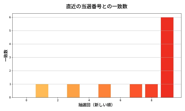 第1982回 ロト6 類似度分析