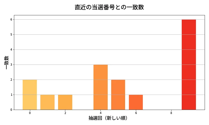 第1983回 ロト6 類似度分析