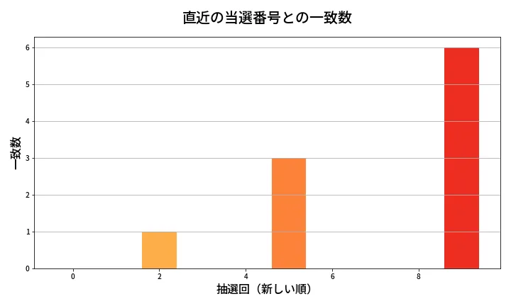 第1984回 ロト6 類似度分析